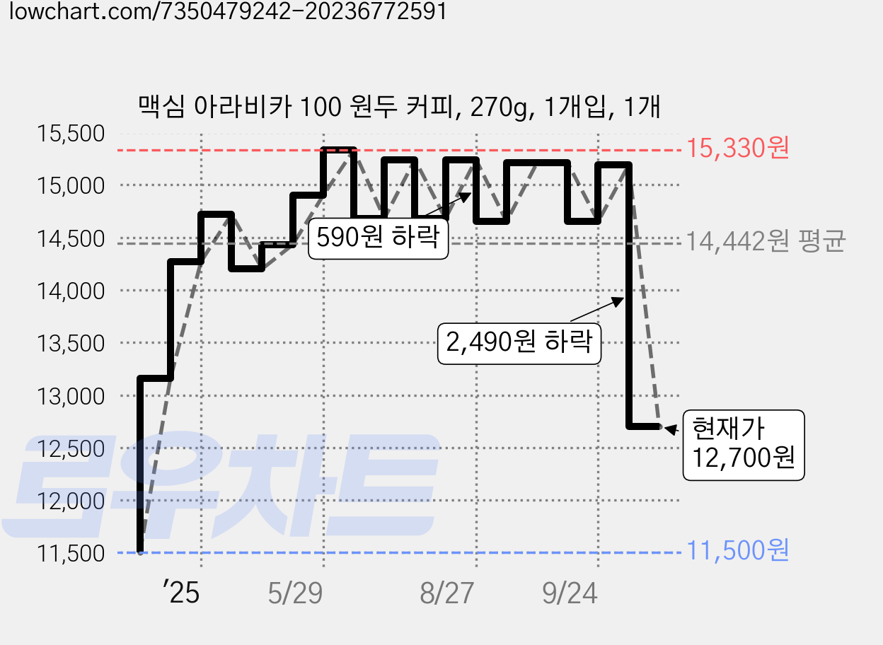 맥심 아라비카 100 원두 커피, 270g, 1개입, 1개 가격 변동 차트, 현재가 12,700원, 관측 최저가 11,500원