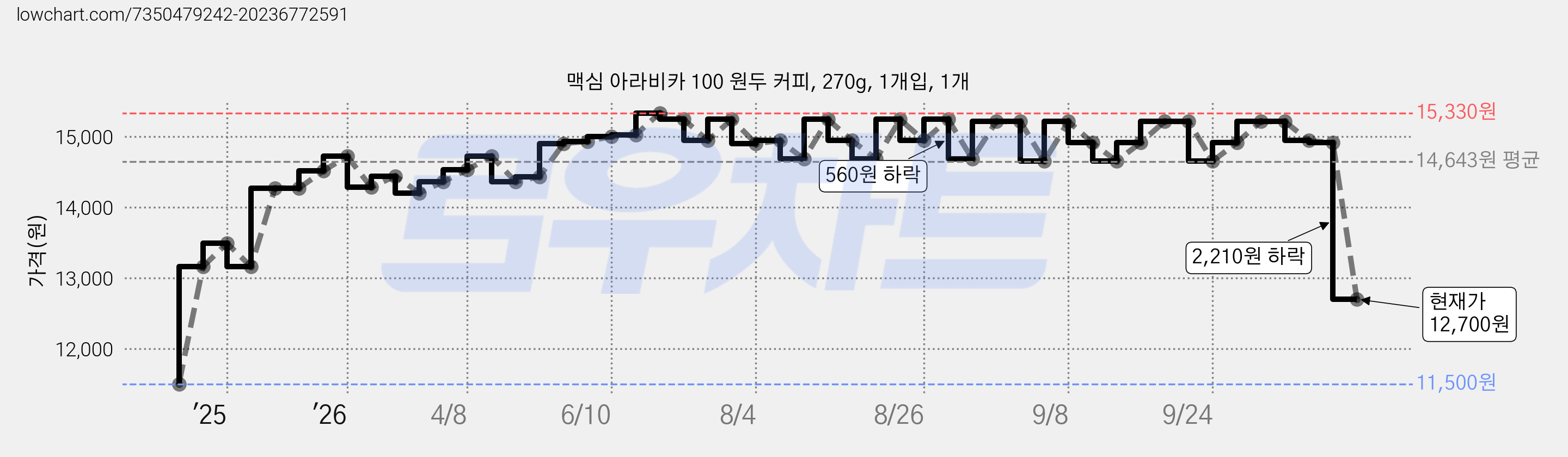 맥심 아라비카 100 원두 커피, 270g, 1개입, 1개 가격 변동 차트, 현재가 12,700원, 관측 최저가 11,500원