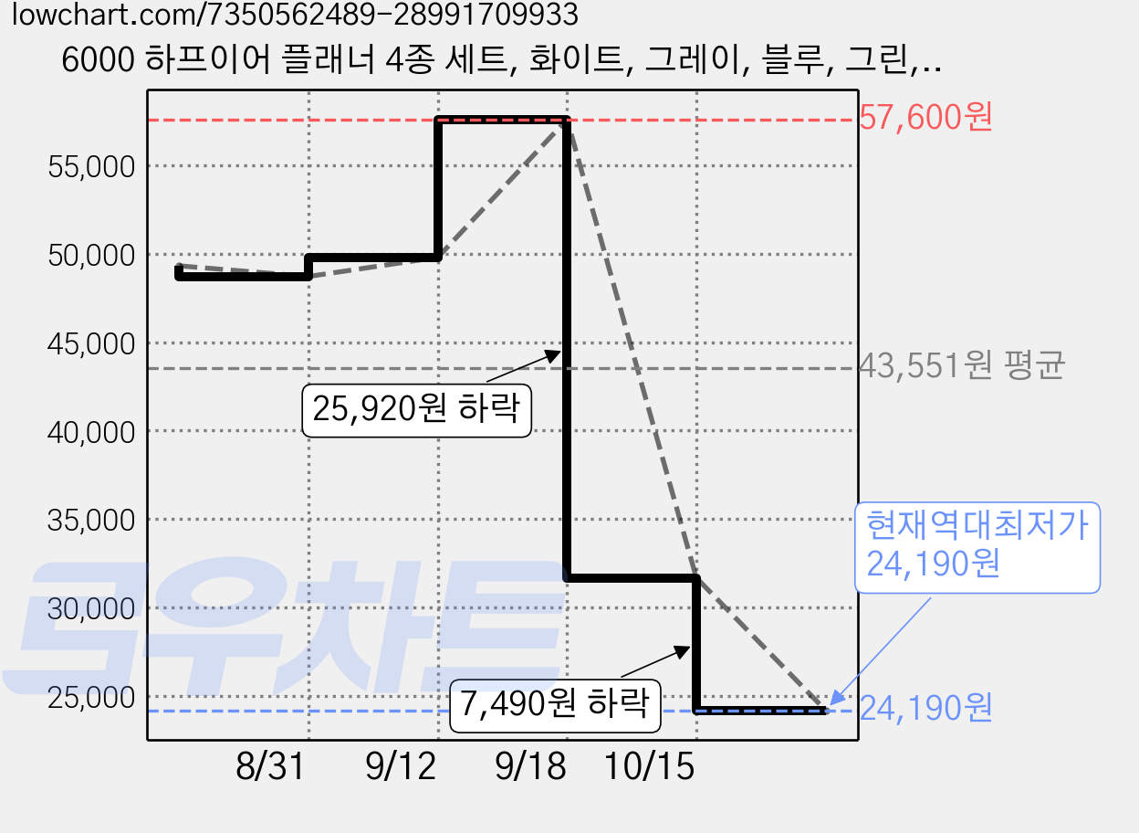 6000 하프이어 플래너 4종 세트, 화이트, 그레이, 블루, 그린, 3세트 가격 변동 차트, 현재가 24,190원, 역대최저가
