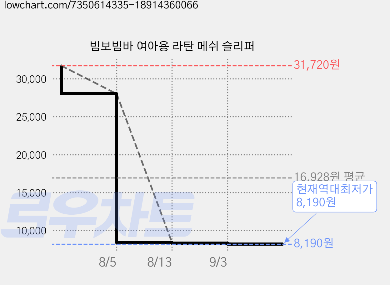 빔보빔바 여아용 라탄 메쉬 슬리퍼 가격 변동 차트, 현재가 8,190원, 역대최저가