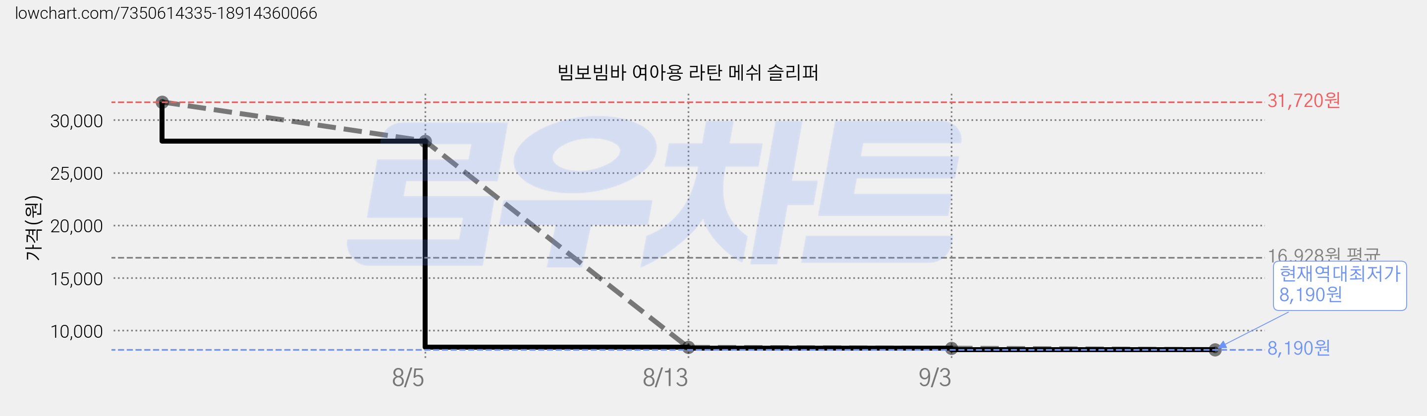 빔보빔바 여아용 라탄 메쉬 슬리퍼 가격 변동 차트, 현재가 8,190원, 역대최저가