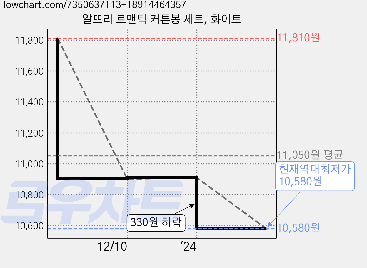 알뜨리 로맨틱 커튼봉 세트, 화이트 가격 변동 차트, 현재가 10,580원, 역대최저가