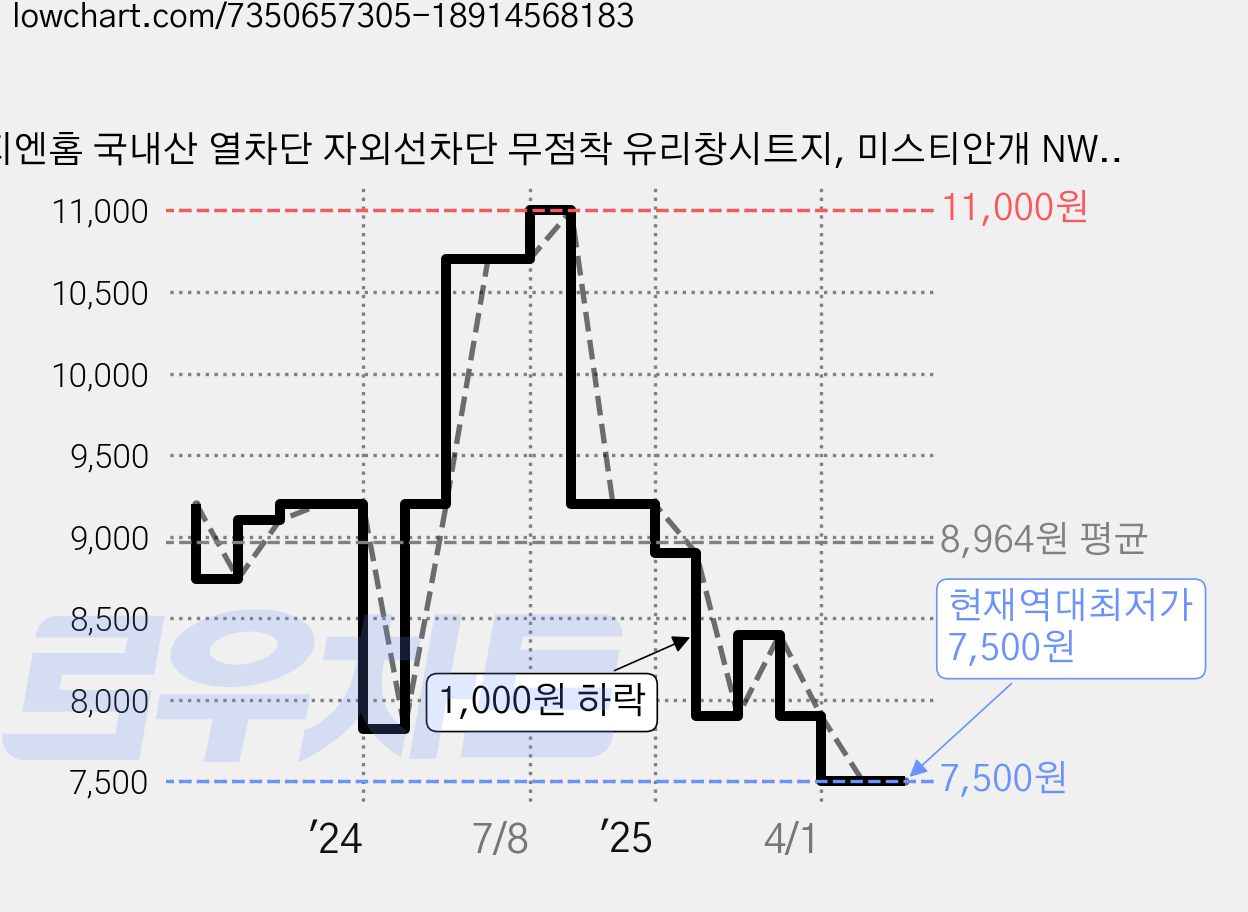 지엔홈 국내산 열차단 자외선차단 무점착 유리창시트지, 미스티안개 NWS-02 가격 변동 차트, 현재가 7,500원, 역대최저가