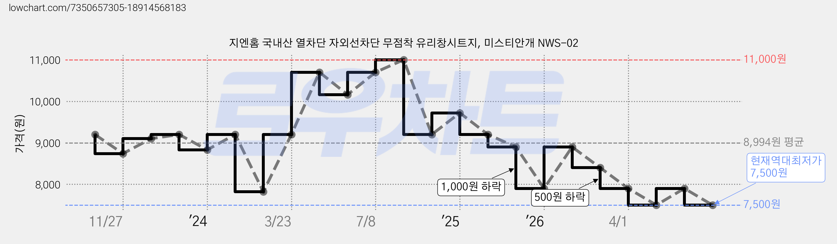 지엔홈 국내산 열차단 자외선차단 무점착 유리창시트지, 미스티안개 NWS-02 가격 변동 차트, 현재가 7,500원, 역대최저가