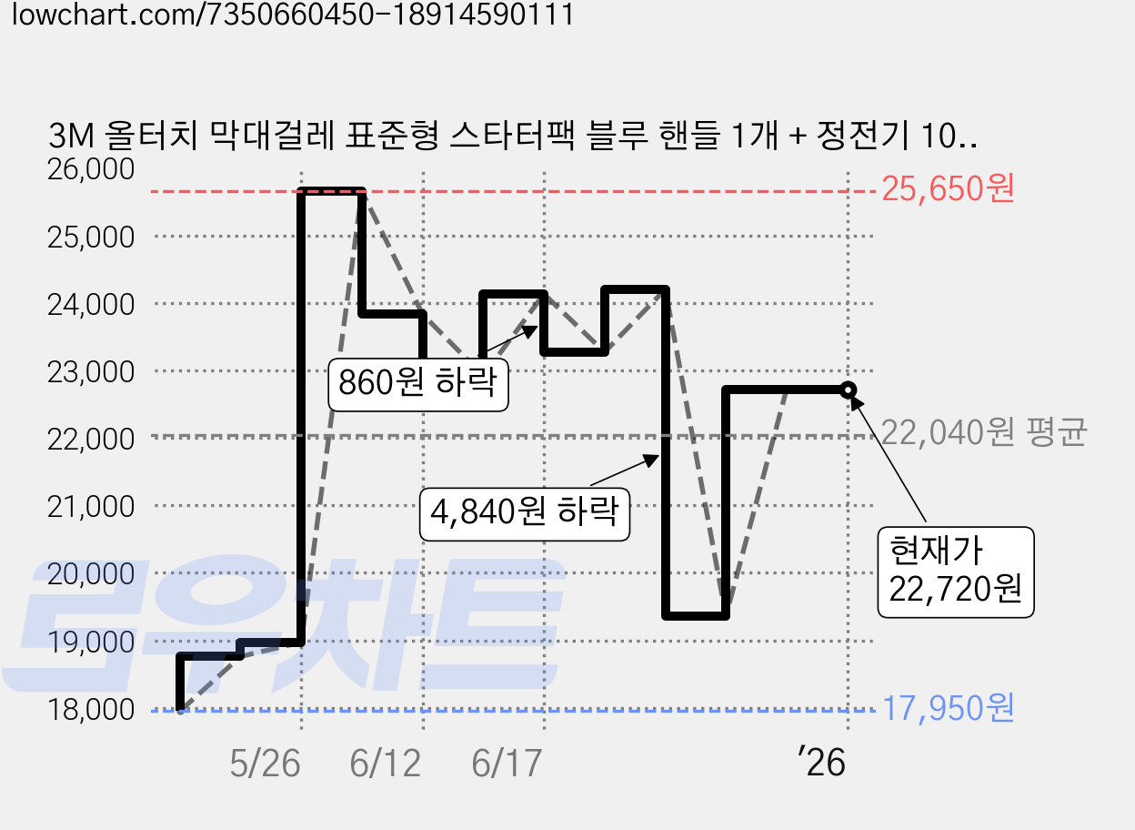 3M 올터치 막대걸레 표준형 스타터팩 블루 핸들 1개 + 정전기 10매 + 물걸레 1매, 1세트 가격 변동 차트, 현재가 22,720원, 역대최저가