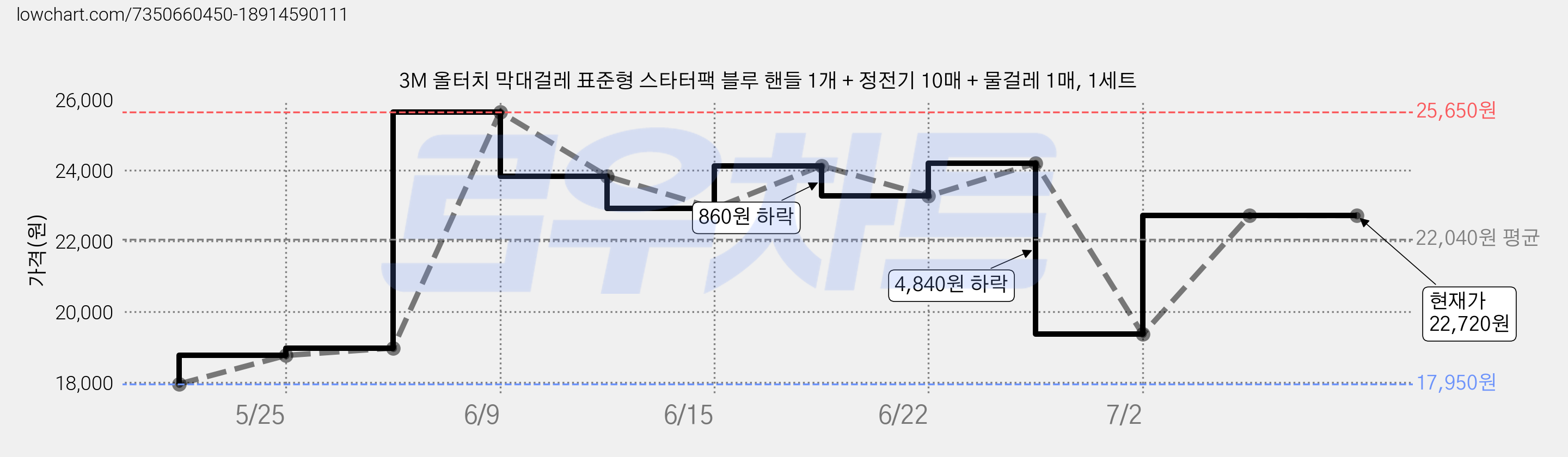3M 올터치 막대걸레 표준형 스타터팩 블루 핸들 1개 + 정전기 10매 + 물걸레 1매, 1세트 가격 변동 차트, 현재가 22,720원, 역대최저가