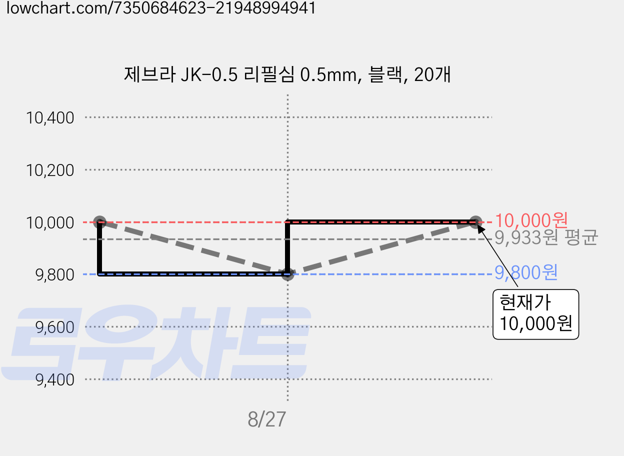 제브라 JK-0.5 리필심 0.5mm, 블랙, 20개 가격 변동 차트, 현재가 10,000원, 관측 최저가 9,700원