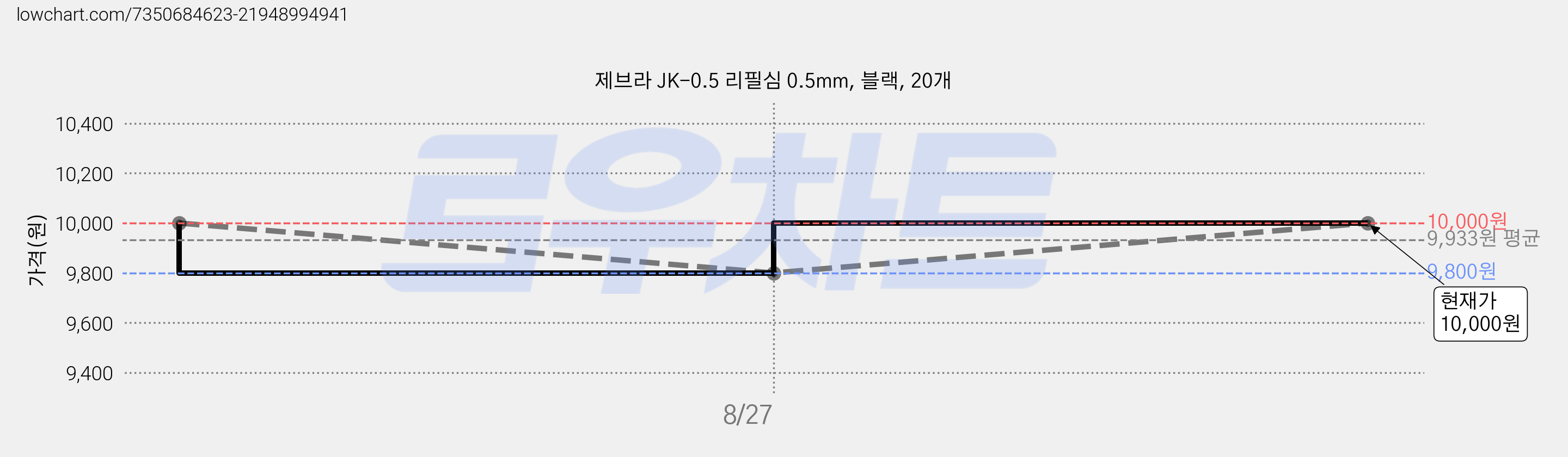 제브라 JK-0.5 리필심 0.5mm, 블랙, 20개 가격 변동 차트, 현재가 10,000원, 관측 최저가 9,700원