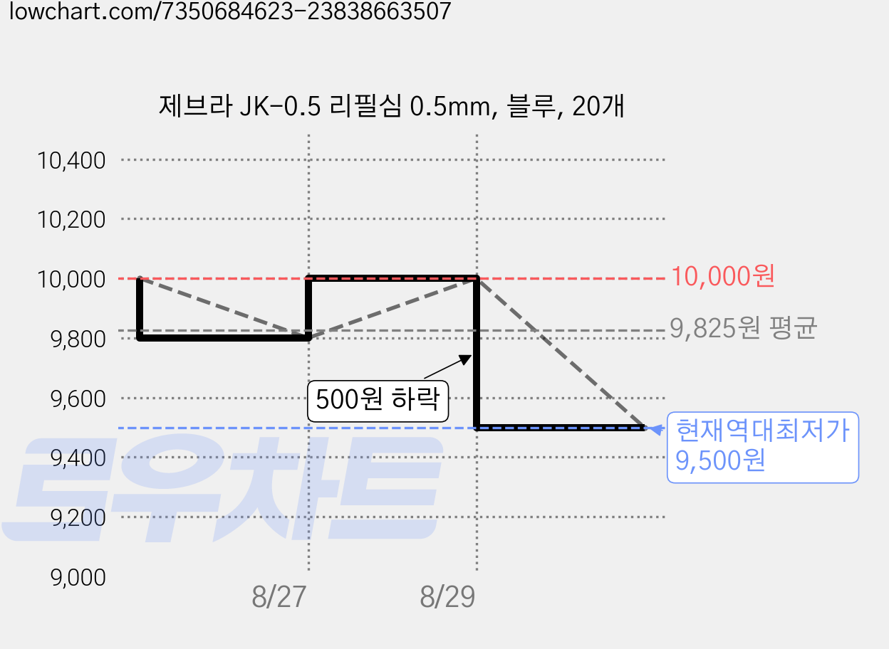 제브라 JK-0.5 리필심 0.5mm, 블루, 20개 가격 변동 차트, 현재가 9,500원, 역대최저가