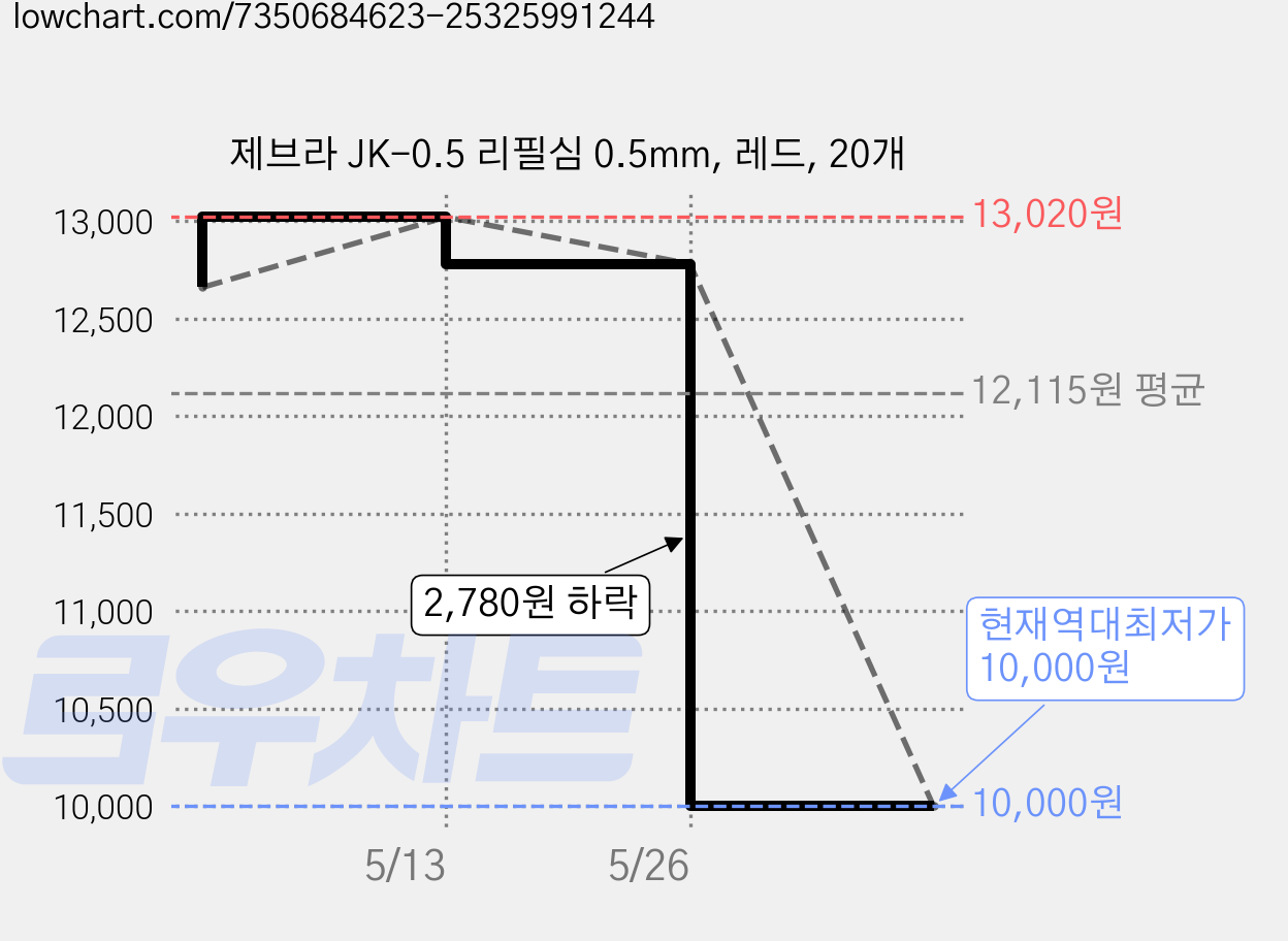 제브라 JK-0.5 리필심 0.5mm, 레드, 20개 가격 변동 차트, 현재가 10,000원, 역대최저가
