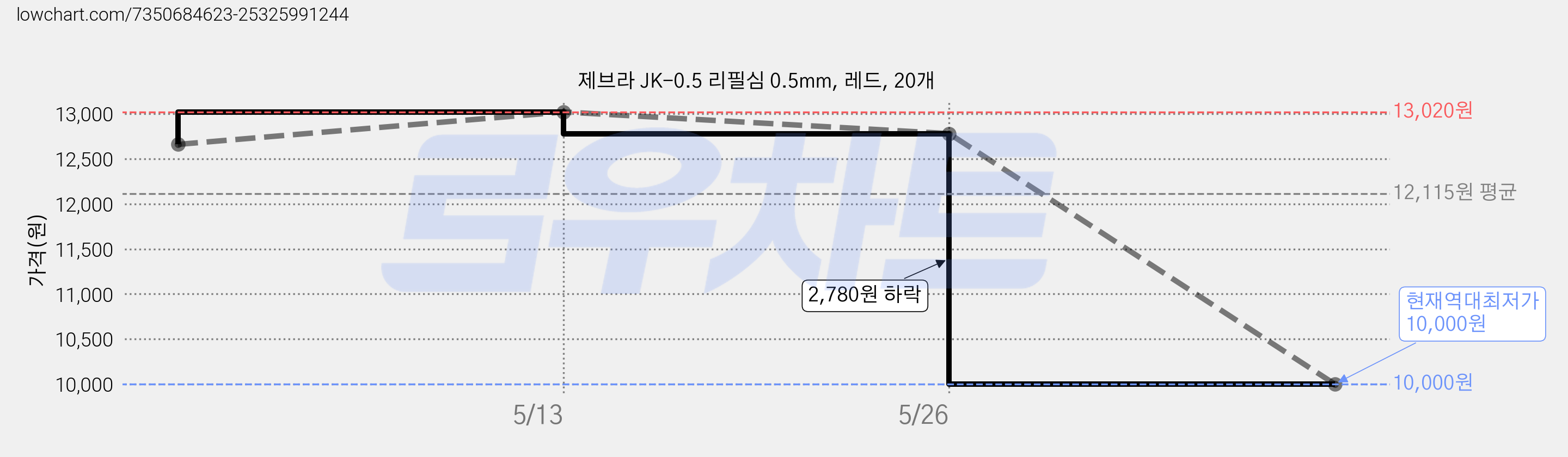 제브라 JK-0.5 리필심 0.5mm, 레드, 20개 가격 변동 차트, 현재가 10,000원, 역대최저가