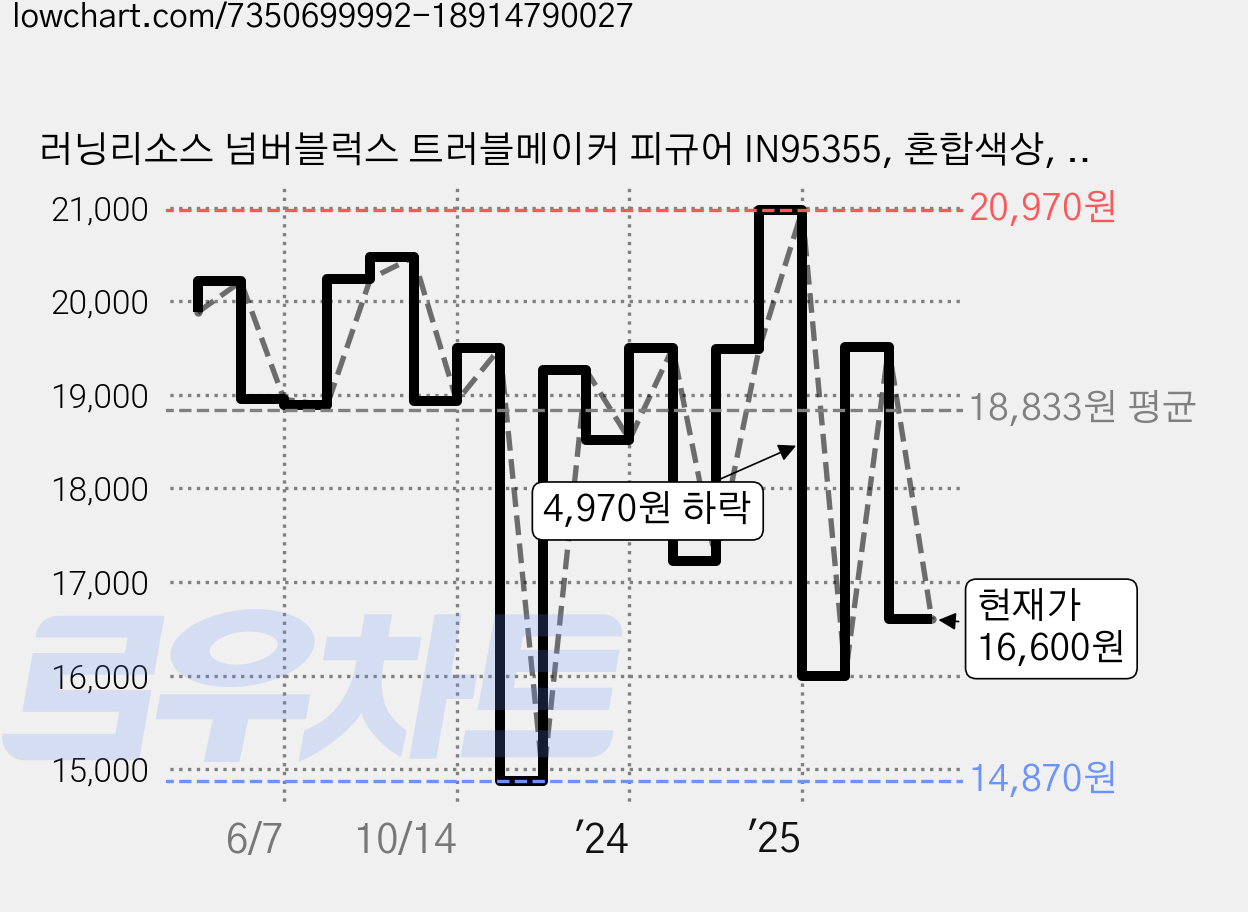 러닝리소스 넘버블럭스 트러블메이커 피규어 IN95355, 혼합색상, 1개 가격 변동 차트, 현재가 16,600원, 관측 최저가 14,870원