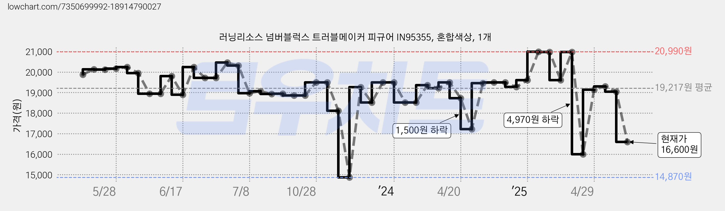 러닝리소스 넘버블럭스 트러블메이커 피규어 IN95355, 혼합색상, 1개 가격 변동 차트, 현재가 16,600원, 관측 최저가 14,870원