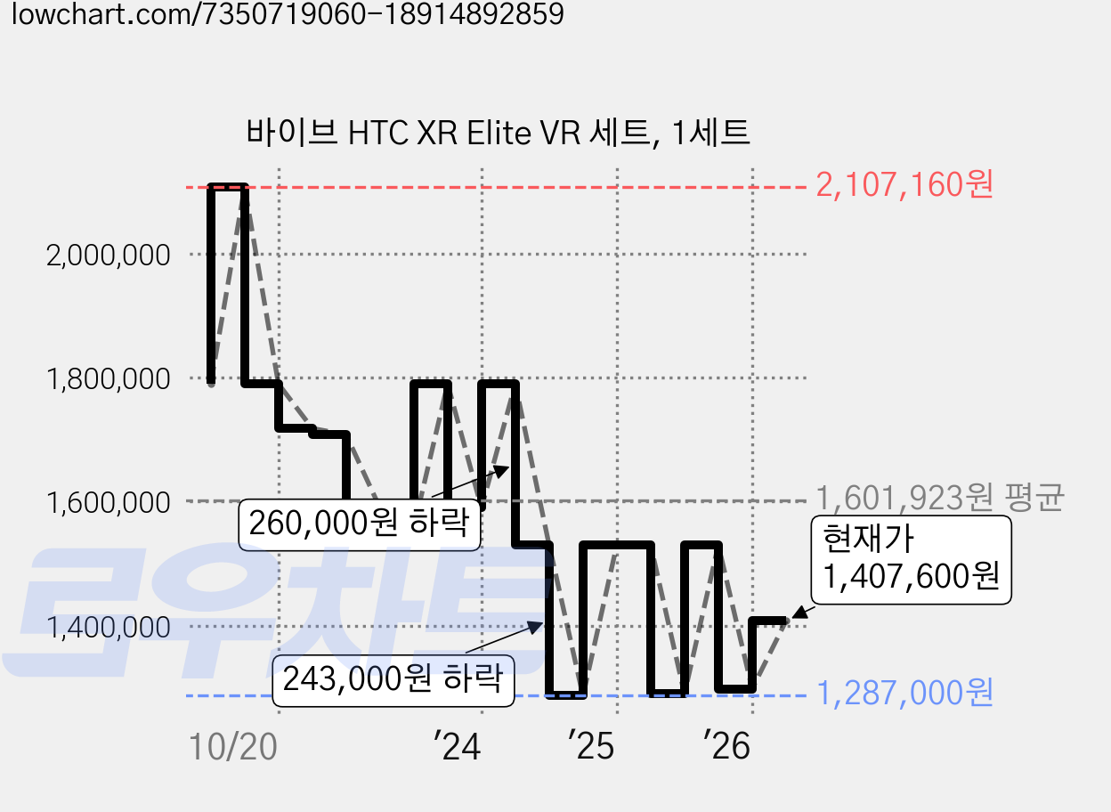 바이브 HTC XR Elite VR 세트, 1세트 가격 변동 차트, 현재가 1,407,600원, 관측 최저가 1,285,000원
