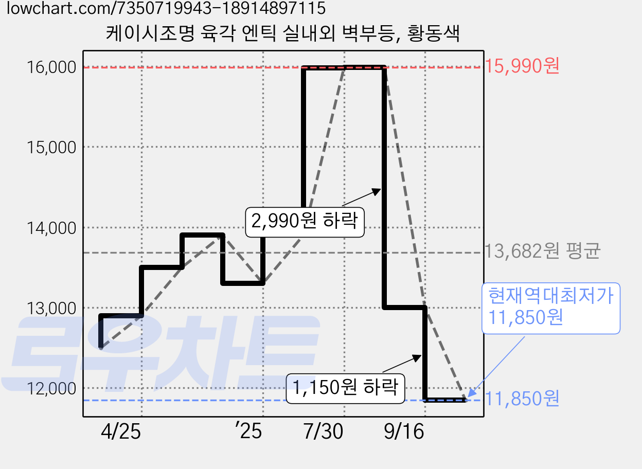 케이시조명 육각 엔틱 실내외 벽부등, 황동색 가격 변동 차트, 현재가 11,850원, 역대최저가