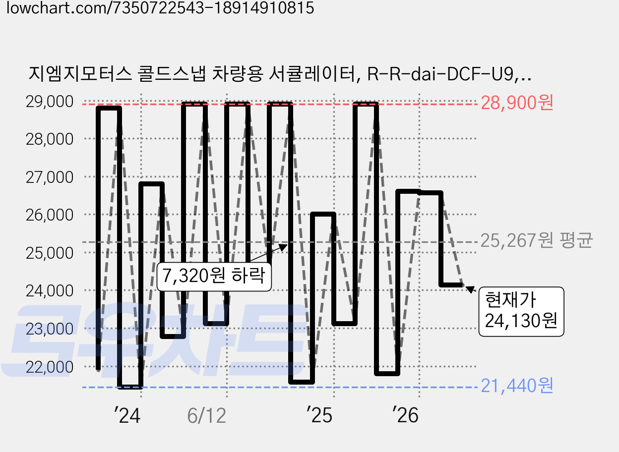 지엠지모터스 콜드스냅 차량용 서큘레이터, R-R-dai-DCF-U9, 블랙 가격 변동 차트, 현재가 24,130원, 관측 최저가 21,440원