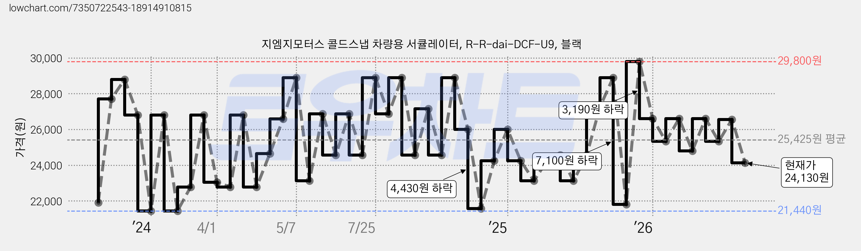 지엠지모터스 콜드스냅 차량용 서큘레이터, R-R-dai-DCF-U9, 블랙 가격 변동 차트, 현재가 24,130원, 관측 최저가 21,440원
