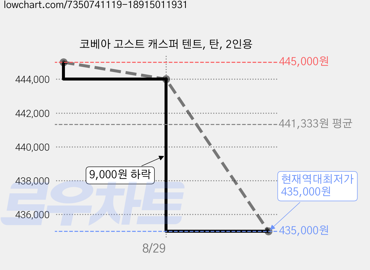 코베아 고스트 캐스퍼 텐트, 탄, 2인용 가격 변동 차트, 현재가 435,000원, 역대최저가