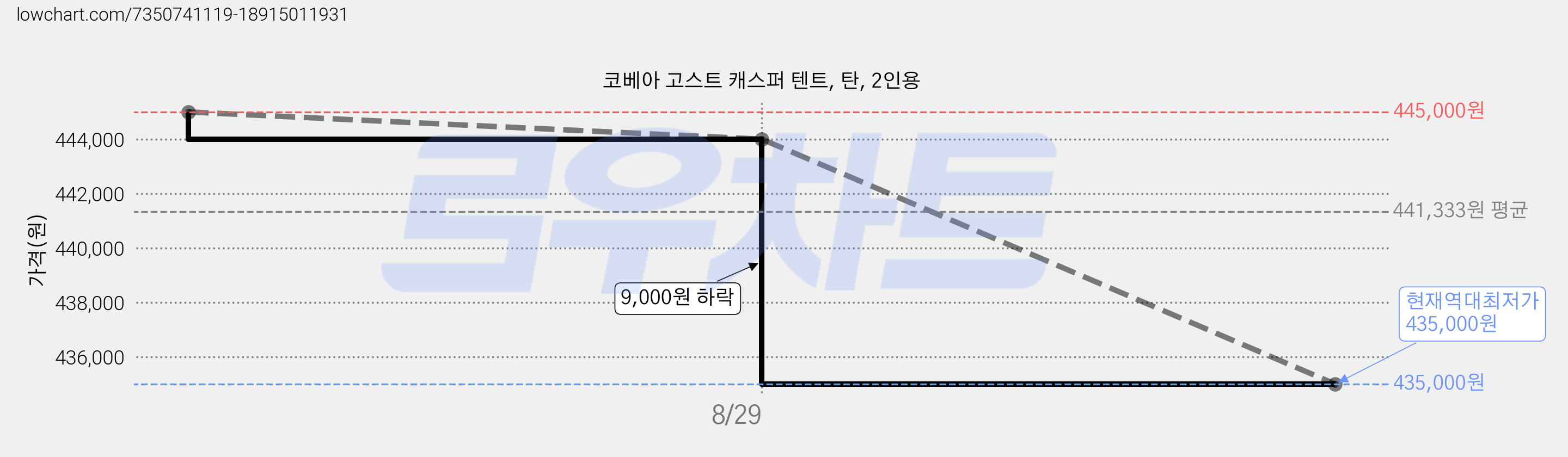 코베아 고스트 캐스퍼 텐트, 탄, 2인용 가격 변동 차트, 현재가 435,000원, 역대최저가