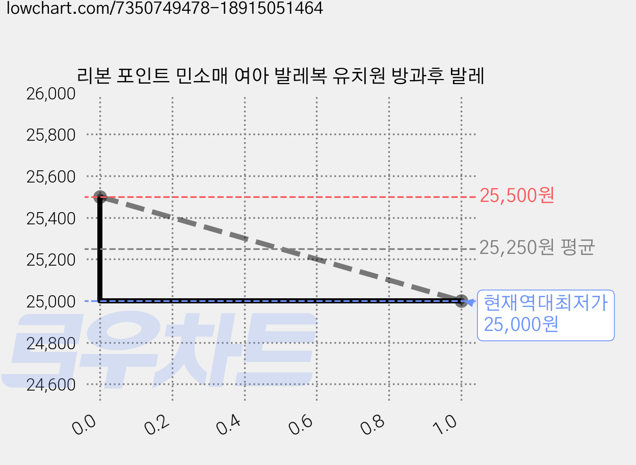 리본 포인트 민소매 여아 발레복 유치원 방과후 발레 가격 변동 차트, 현재가 25,000원, 역대최저가