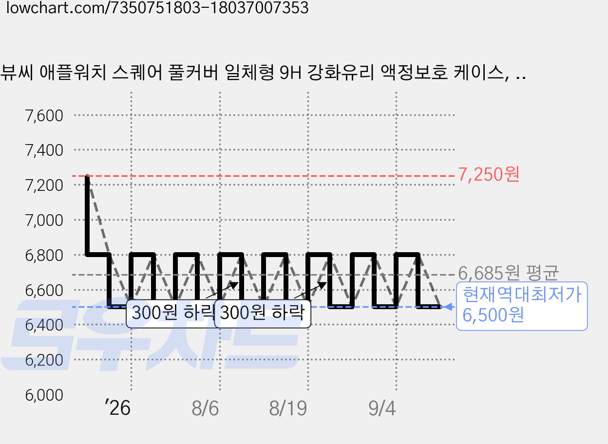 뷰씨 애플워치 스퀘어 풀커버 일체형 9H 강화유리 액정보호 케이스, 투명 가격 변동 차트, 현재가 6,500원, 역대최저가