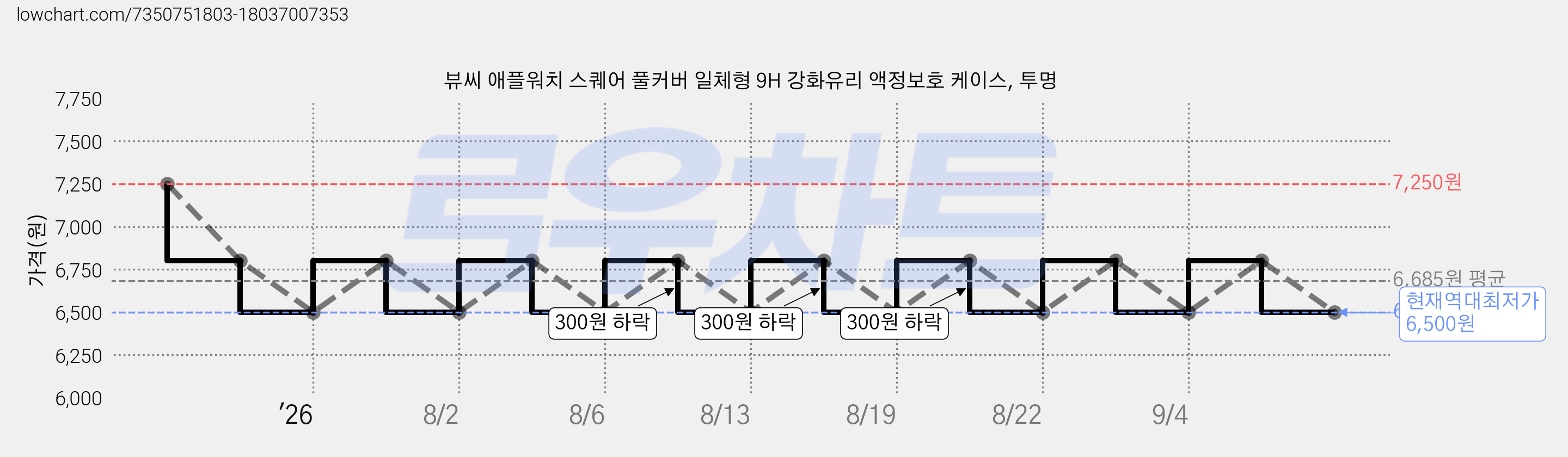 뷰씨 애플워치 스퀘어 풀커버 일체형 9H 강화유리 액정보호 케이스, 투명 가격 변동 차트, 현재가 6,500원, 역대최저가