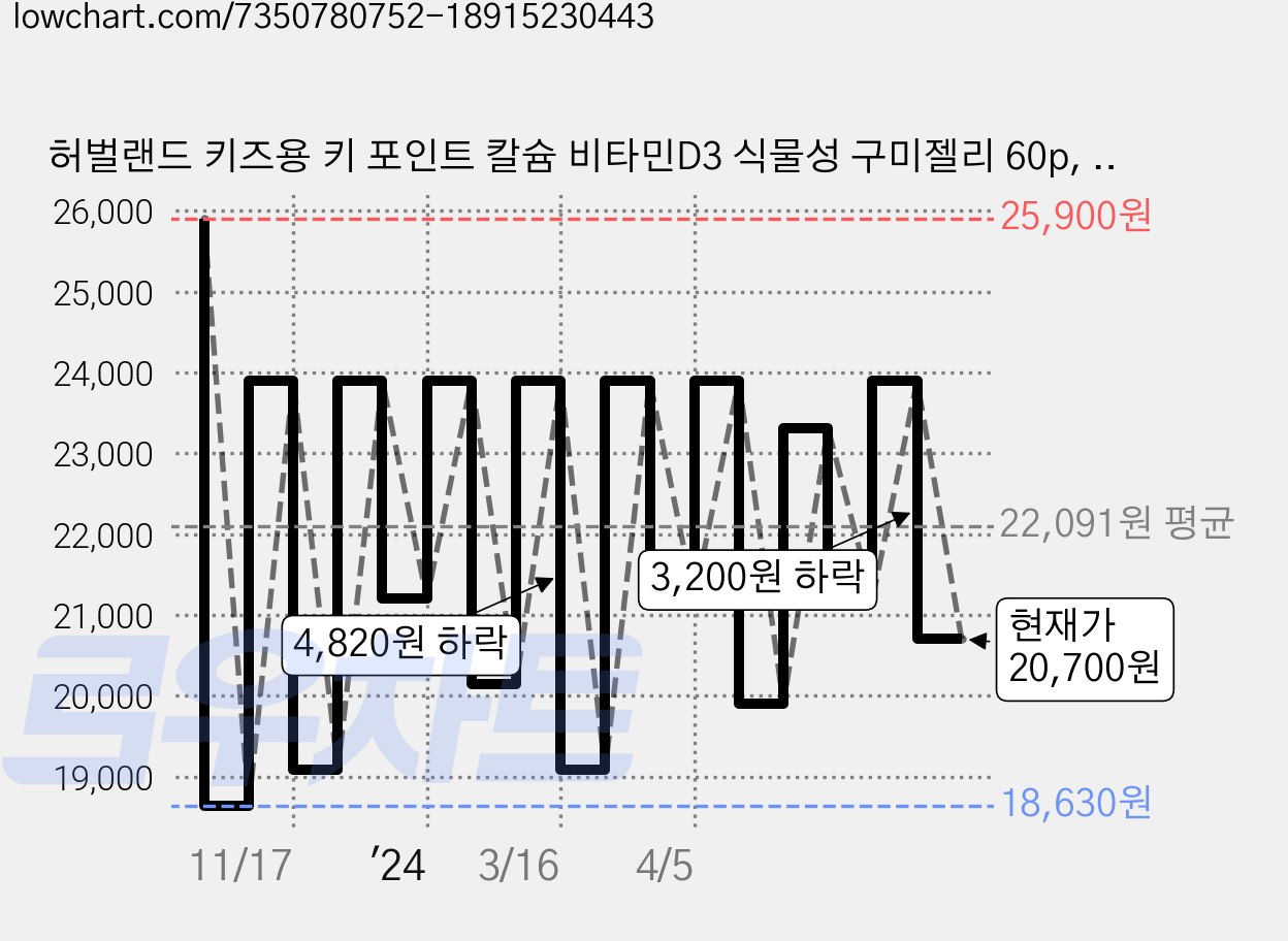허벌랜드 키즈용 키 포인트 칼슘 비타민D3 식물성 구미젤리 60p, 60정, 1개 가격 변동 차트, 현재가 20,700원, 관측 최저가 18,630원