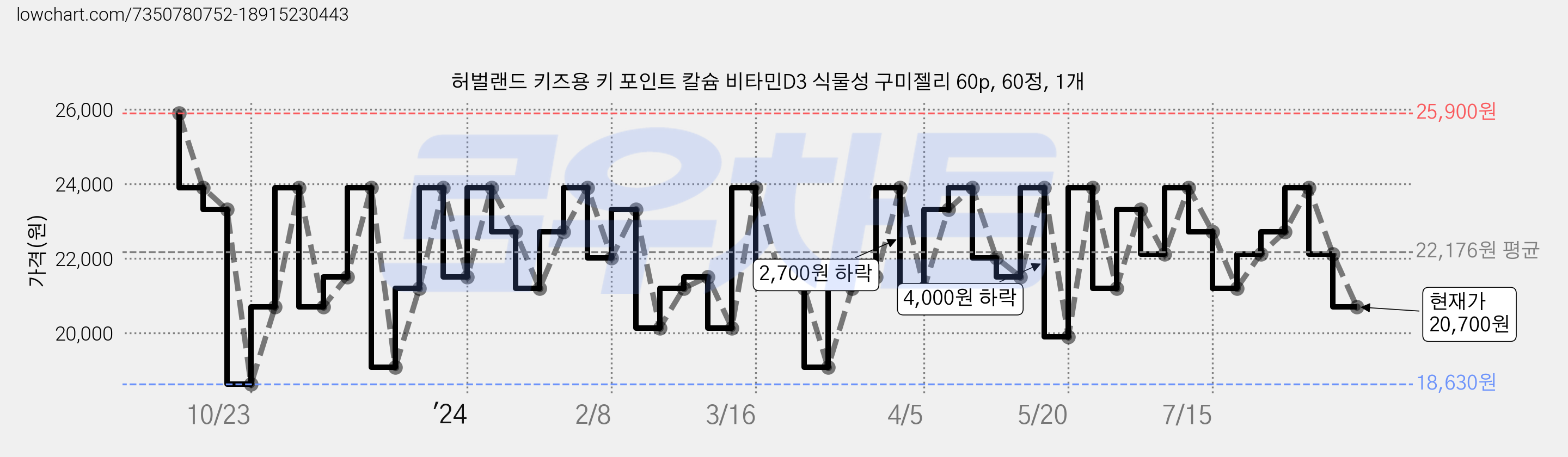 허벌랜드 키즈용 키 포인트 칼슘 비타민D3 식물성 구미젤리 60p, 60정, 1개 가격 변동 차트, 현재가 20,700원, 관측 최저가 18,630원