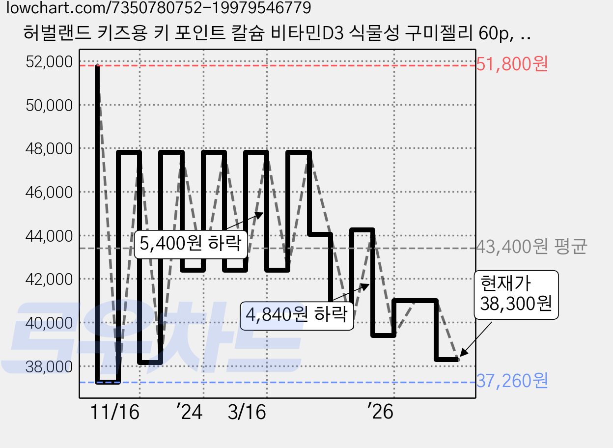 허벌랜드 키즈용 키 포인트 칼슘 비타민D3 식물성 구미젤리 60p, 60정, 2개 가격 변동 차트, 현재가 38,300원, 관측 최저가 37,260원