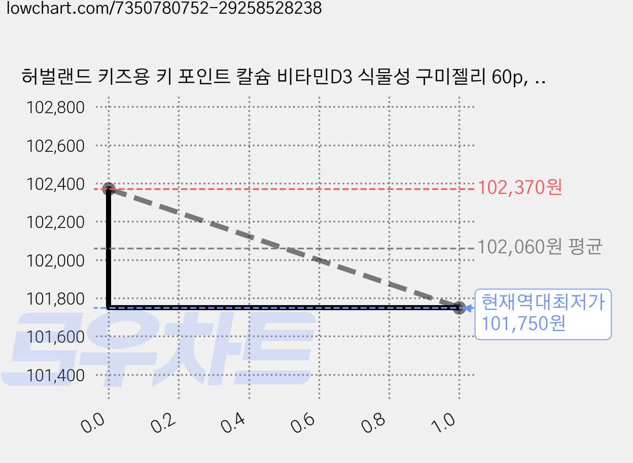 허벌랜드 키즈용 키 포인트 칼슘 비타민D3 식물성 구미젤리 60p, 60정, 5개 가격 변동 차트, 현재가 101,750원, 역대최저가