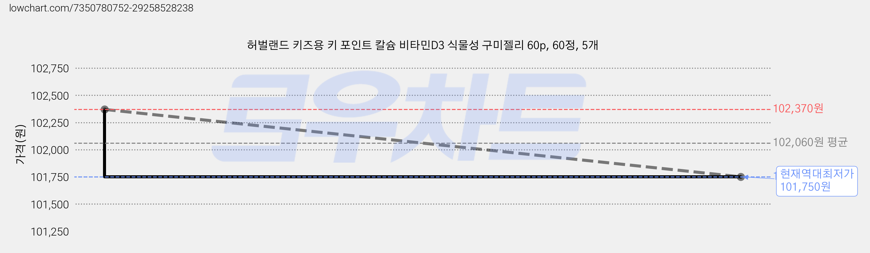허벌랜드 키즈용 키 포인트 칼슘 비타민D3 식물성 구미젤리 60p, 60정, 5개 가격 변동 차트, 현재가 101,750원, 역대최저가