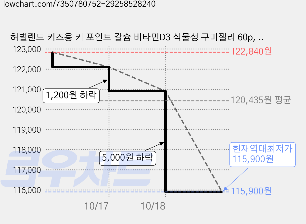 허벌랜드 키즈용 키 포인트 칼슘 비타민D3 식물성 구미젤리 60p, 60정, 6개 가격 변동 차트, 현재가 115,900원, 역대최저가