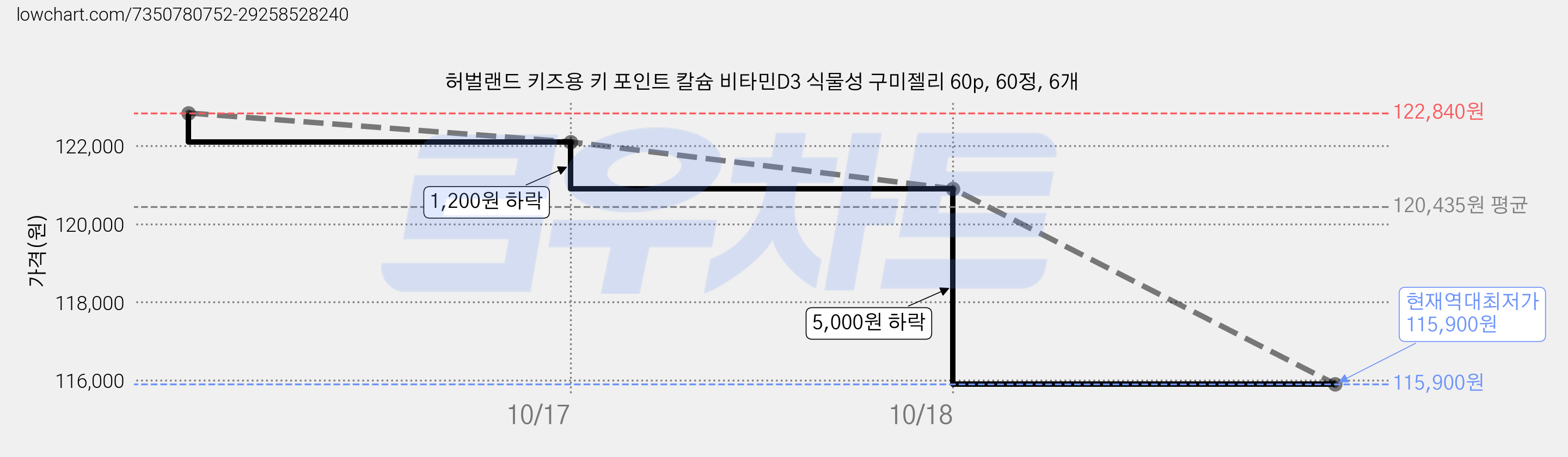 허벌랜드 키즈용 키 포인트 칼슘 비타민D3 식물성 구미젤리 60p, 60정, 6개 가격 변동 차트, 현재가 115,900원, 역대최저가