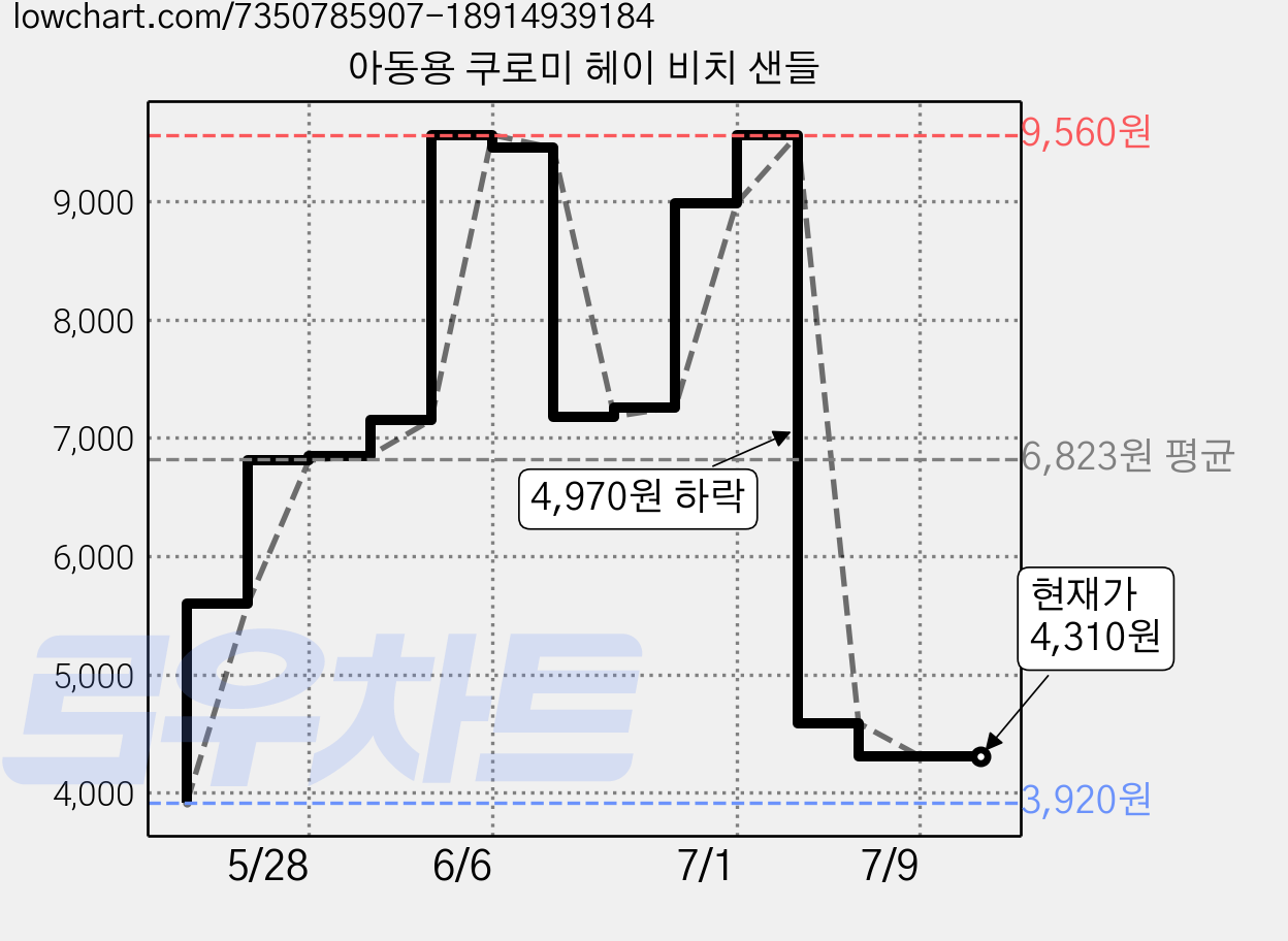 아동용 쿠로미 헤이 비치 샌들 가격 변동 차트, 현재가 4,310원, 관측 최저가 3,920원