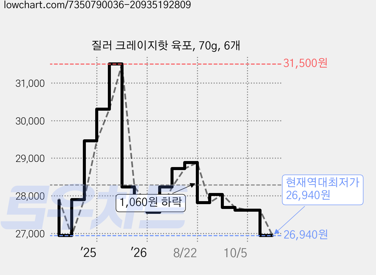 질러 크레이지핫 육포, 70g, 6개 가격 변동 차트, 현재가 26,940원, 역대최저가