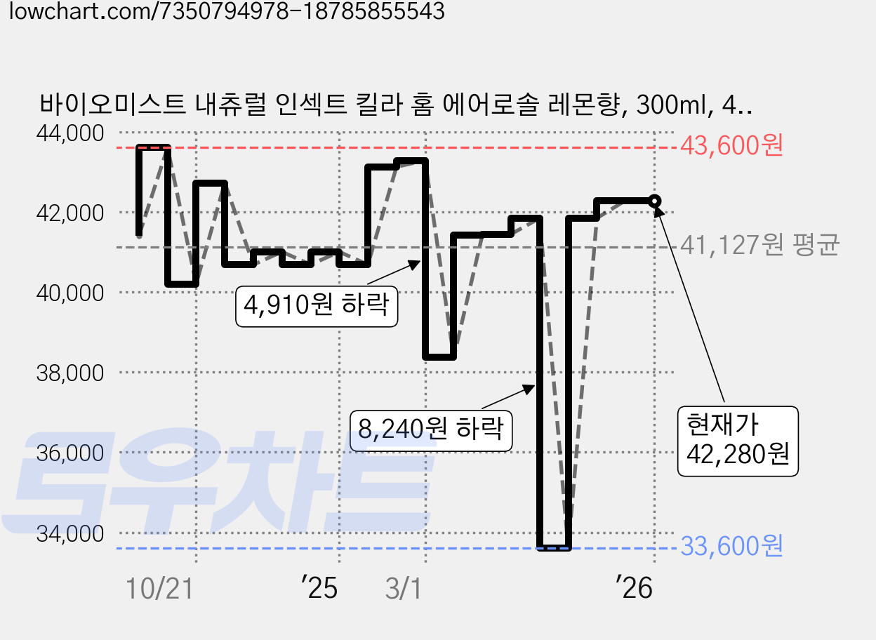 바이오미스트 내츄럴 인섹트 킬라 홈 에어로솔 레몬향, 300ml, 4개 가격 변동 차트, 현재가 42,280원, 역대최저가