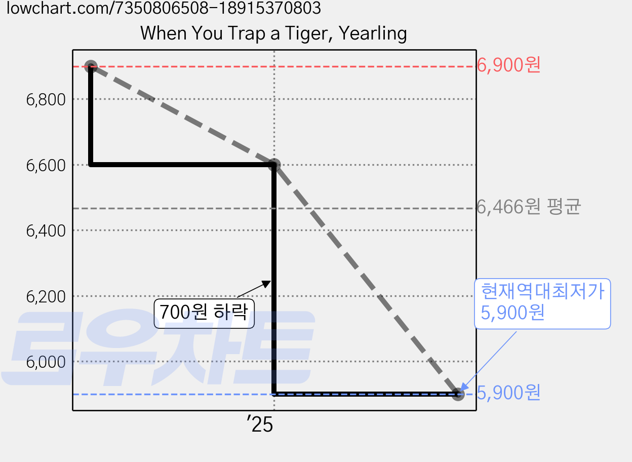 When You Trap a Tiger, Yearling 가격 변동 차트, 현재가 5,900원, 역대최저가