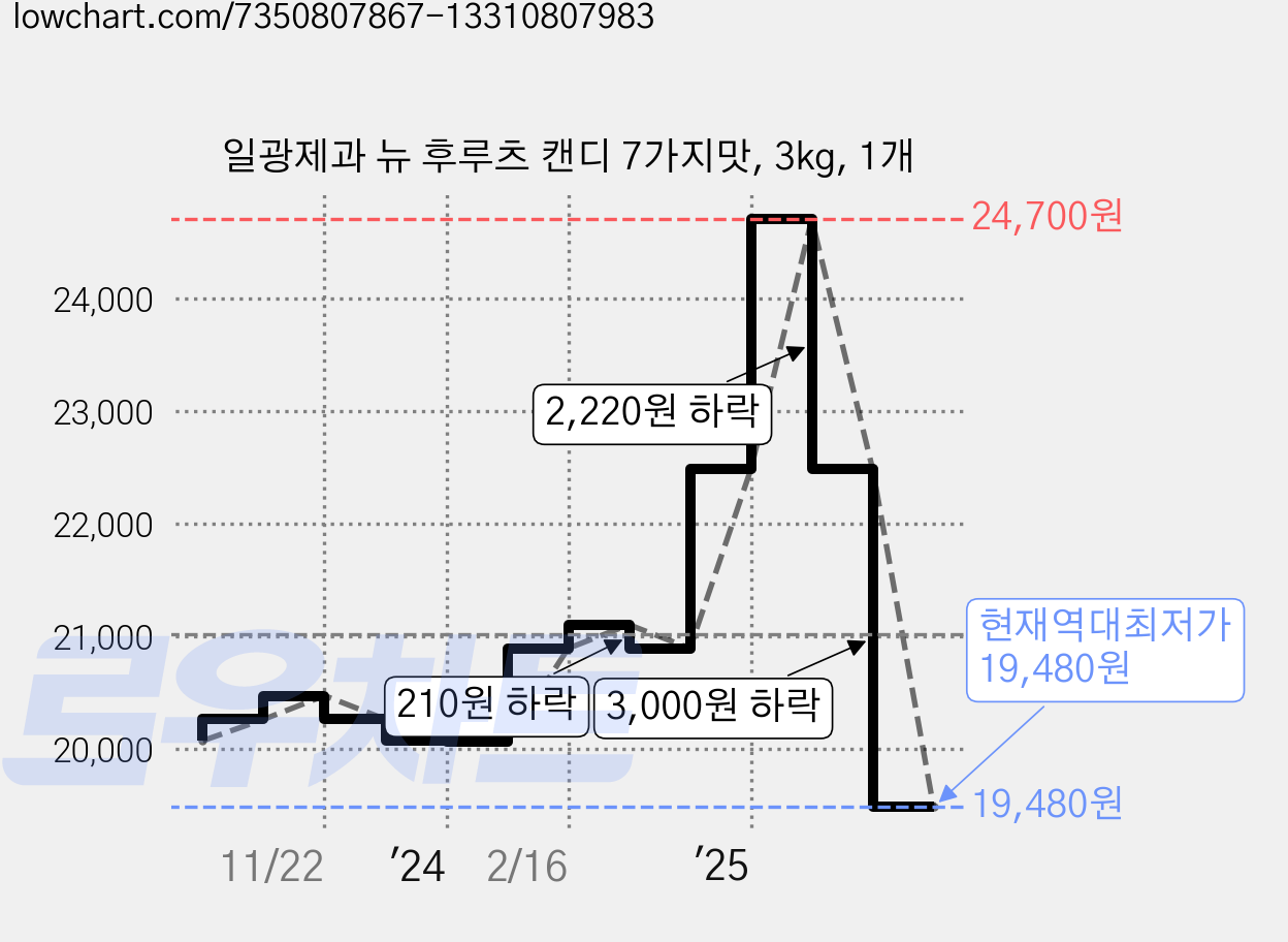 일광제과 뉴 후루츠 캔디 7가지맛, 3kg, 1개 가격 변동 차트, 현재가 19,480원, 역대최저가