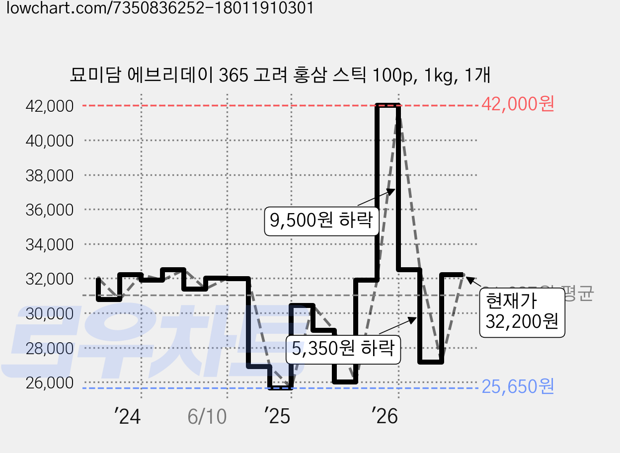 묘미담 에브리데이 365 고려 홍삼 스틱 100p, 1kg, 1개 가격 변동 차트, 현재가 32,200원, 관측 최저가 25,650원
