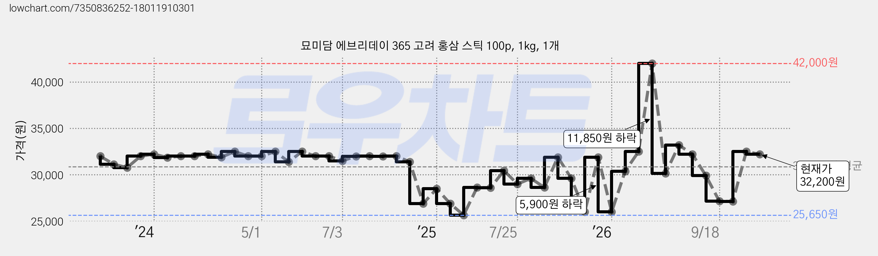 묘미담 에브리데이 365 고려 홍삼 스틱 100p, 1kg, 1개 가격 변동 차트, 현재가 32,200원, 관측 최저가 25,650원