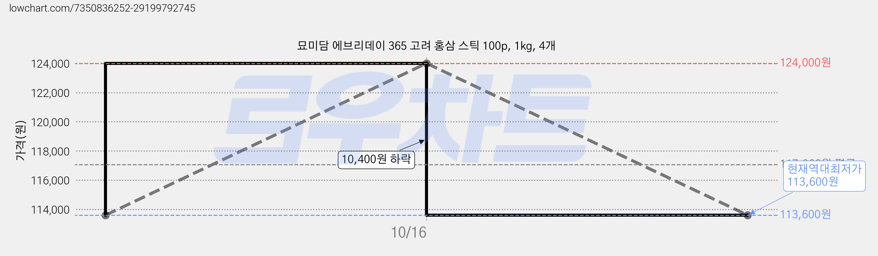 묘미담 에브리데이 365 고려 홍삼 스틱 100p, 1kg, 4개 가격 변동 차트, 현재가 113,600원, 역대최저가
