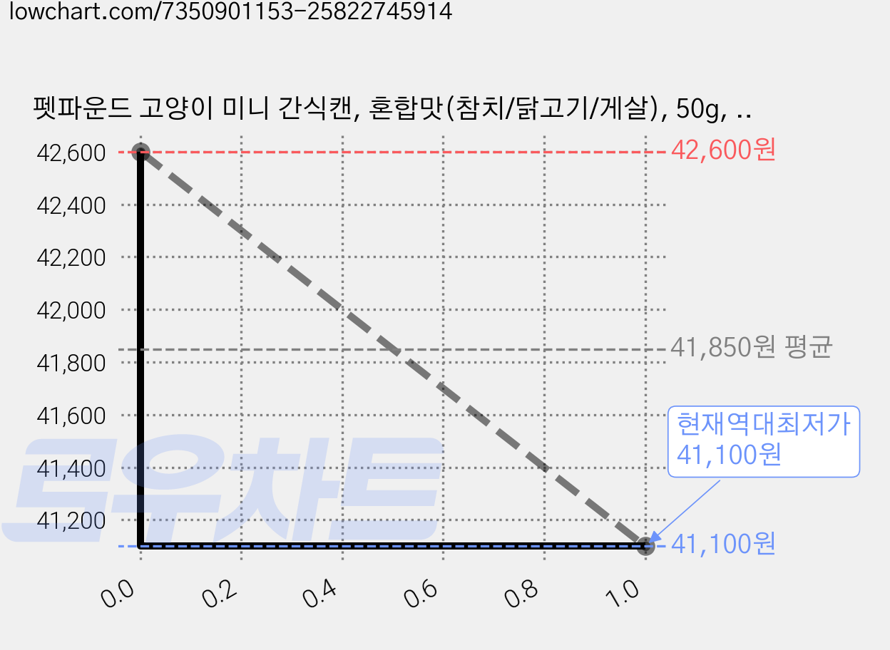 펫파운드 고양이 미니 간식캔, 혼합맛(참치/닭고기/게살), 50g, 60개 가격 변동 차트, 현재가 41,100원, 역대최저가