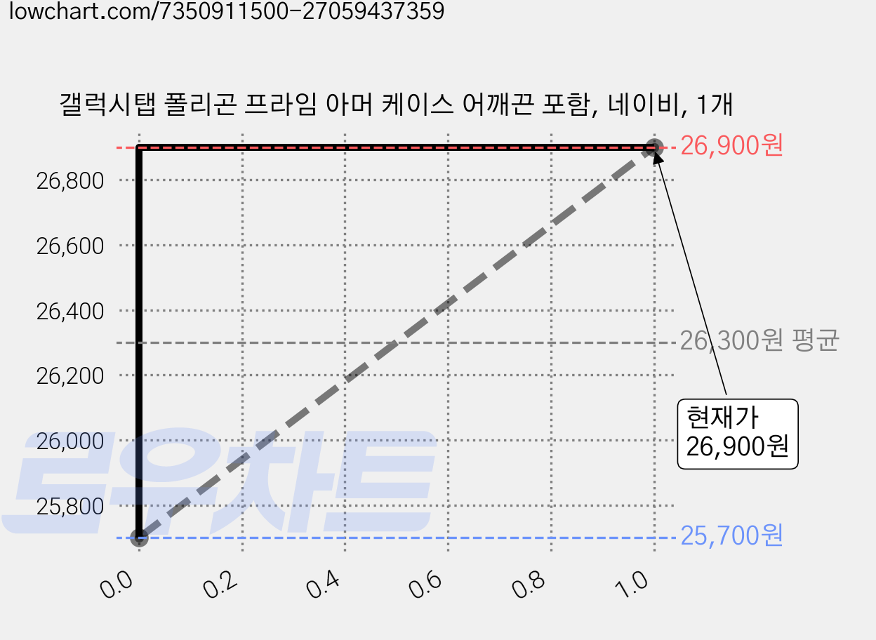 갤럭시탭 폴리곤 프라임 아머 케이스 어깨끈 포함, 네이비, 1개 가격 변동 차트, 현재가 26,900원, 관측 최저가 25,600원