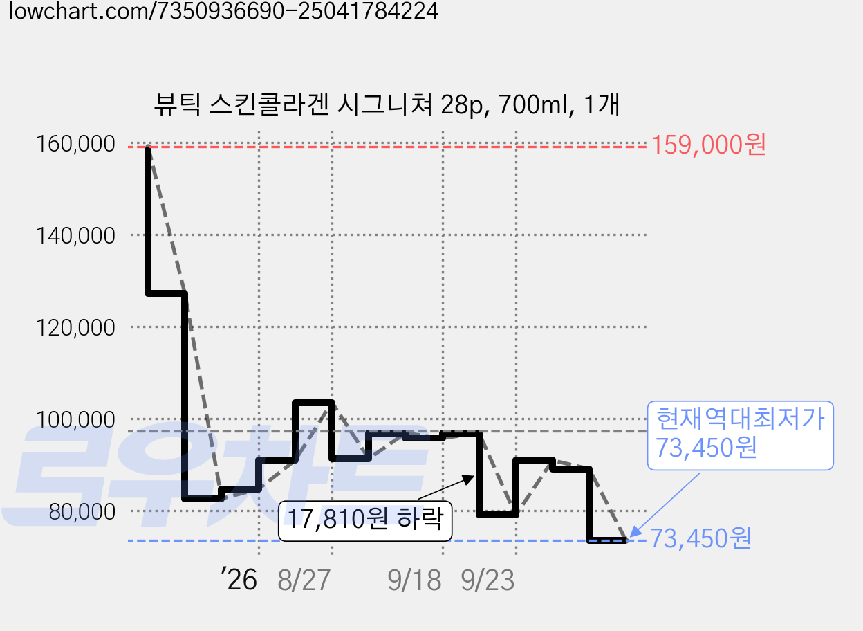 뷰틱 스킨콜라겐 시그니쳐 28p, 700ml, 1개 가격 변동 차트, 현재가 73,450원, 역대최저가