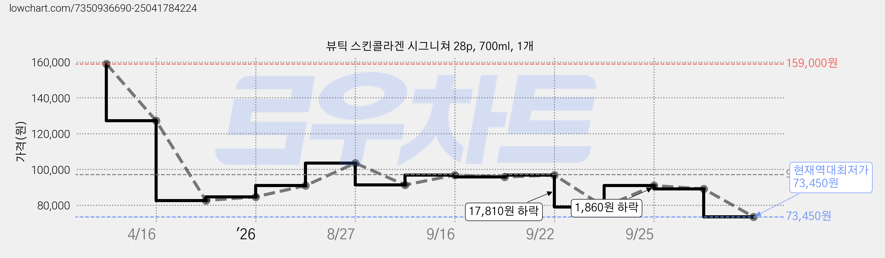 뷰틱 스킨콜라겐 시그니쳐 28p, 700ml, 1개 가격 변동 차트, 현재가 73,450원, 역대최저가