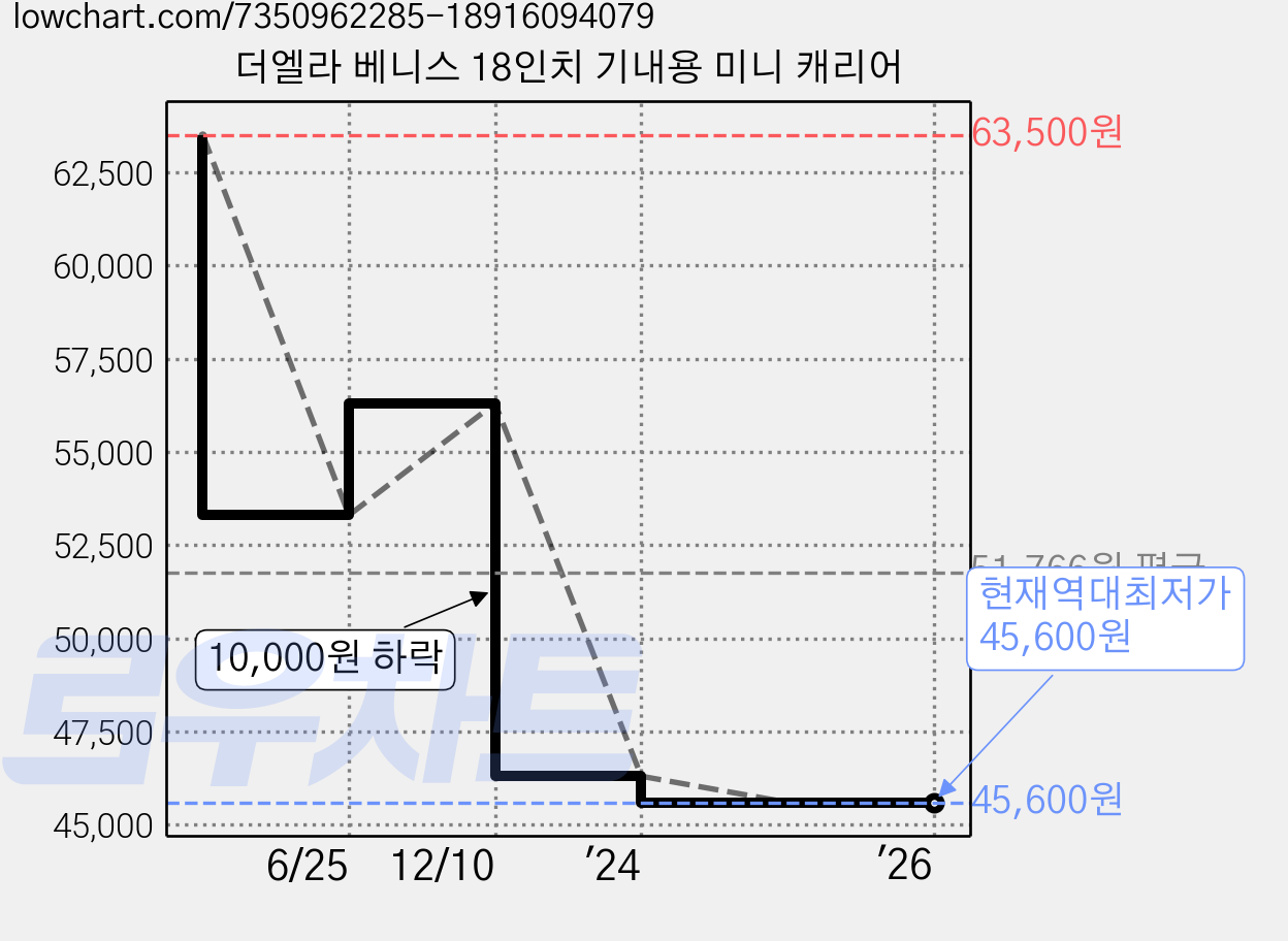 더엘라 베니스 18인치 기내용 미니 캐리어 가격 변동 차트, 현재가 45,600원, 역대최저가