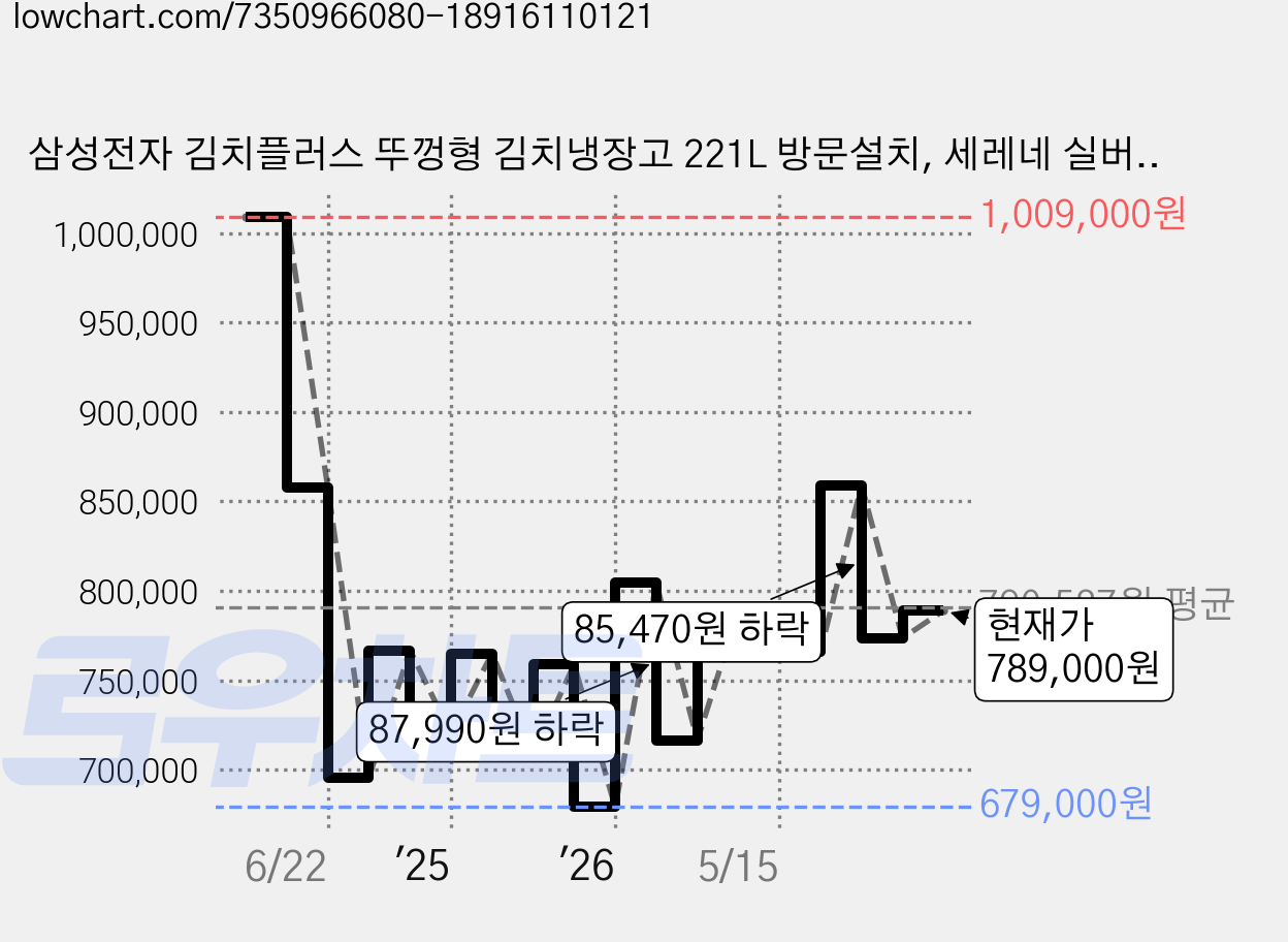 삼성전자 김치플러스 뚜껑형 김치냉장고 221L 방문설치, 세레네 실버, RP22C3111Z1 가격 변동 차트, 현재가 789,000원, 관측 최저가 673,250원