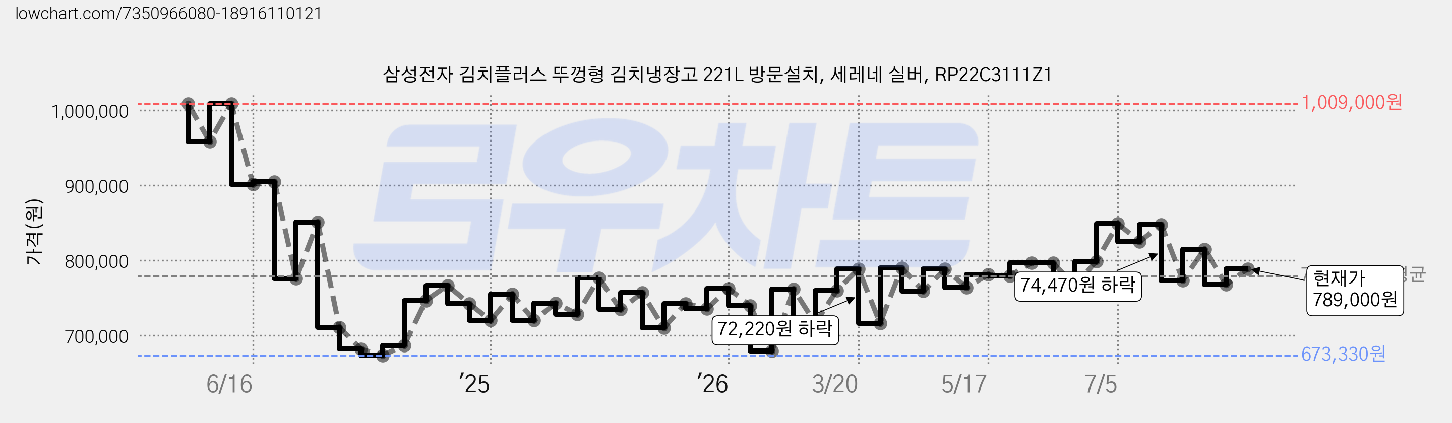 삼성전자 김치플러스 뚜껑형 김치냉장고 221L 방문설치, 세레네 실버, RP22C3111Z1 가격 변동 차트, 현재가 789,000원, 관측 최저가 673,250원