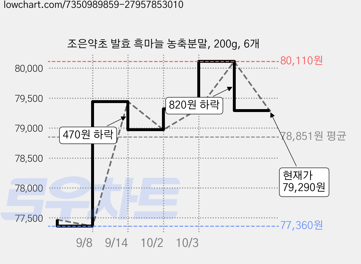 조은약초 발효 흑마늘 농축분말, 200g, 6개 가격 변동 차트, 현재가 79,290원, 관측 최저가 77,360원