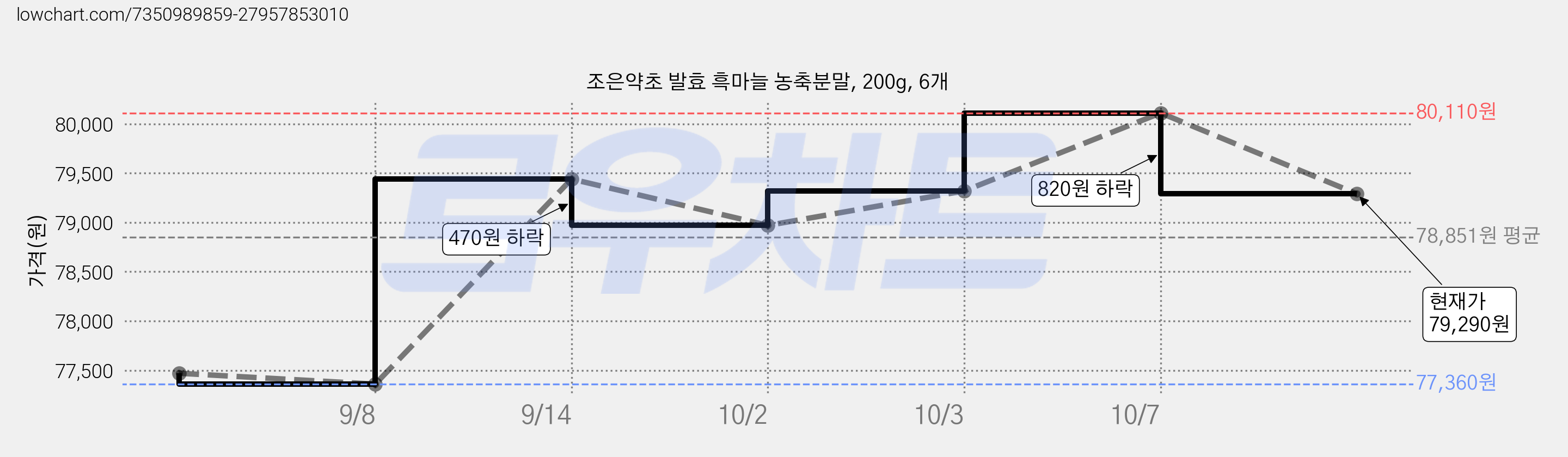 조은약초 발효 흑마늘 농축분말, 200g, 6개 가격 변동 차트, 현재가 79,290원, 관측 최저가 77,360원